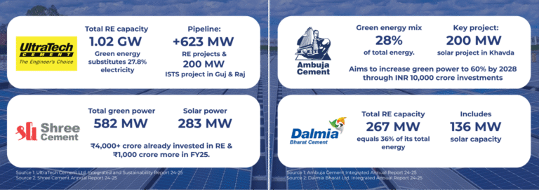 Cement industry solar case studies