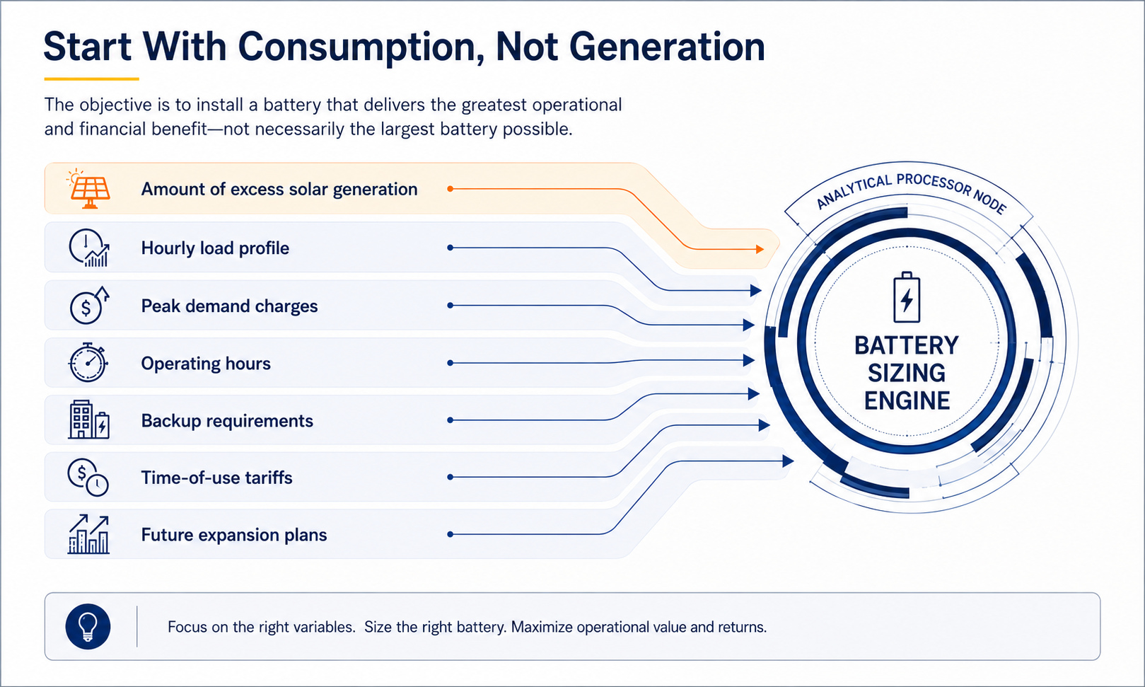 Consumption not generation BESS