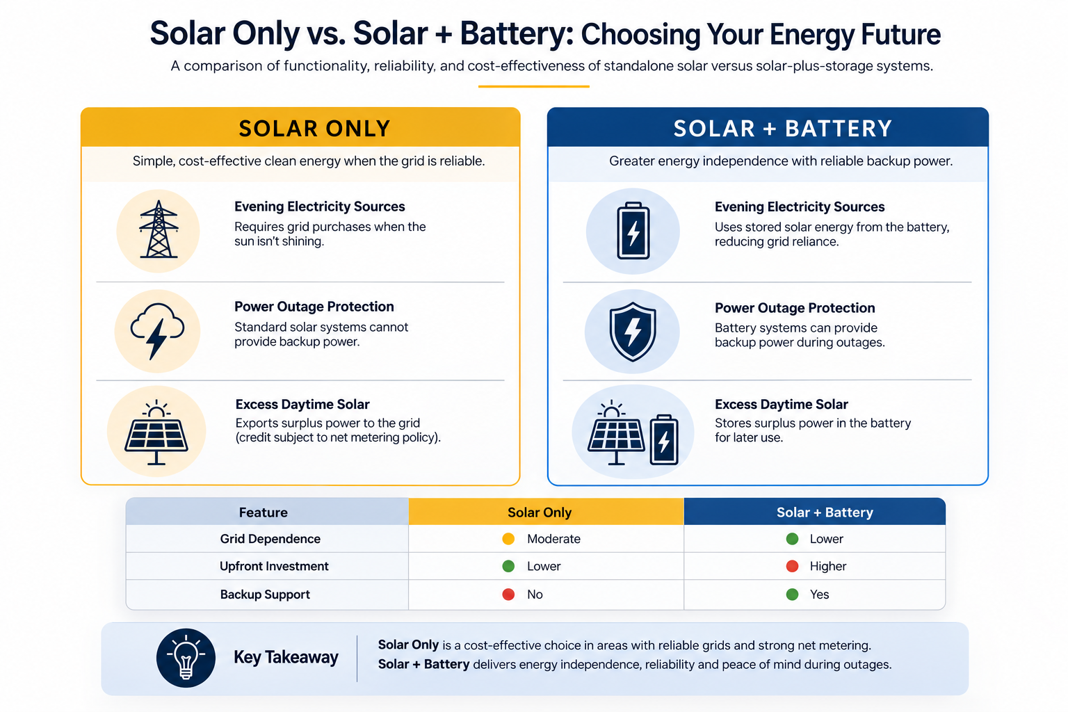 Solar vs solar and Storage