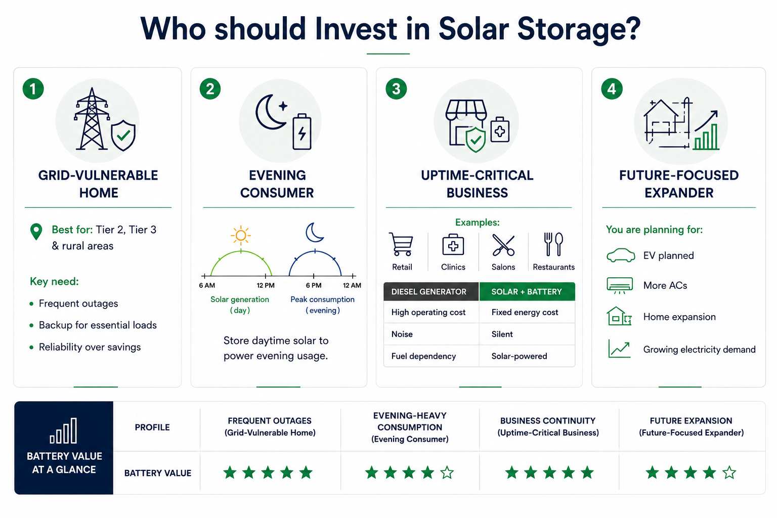 Who should install solar storage