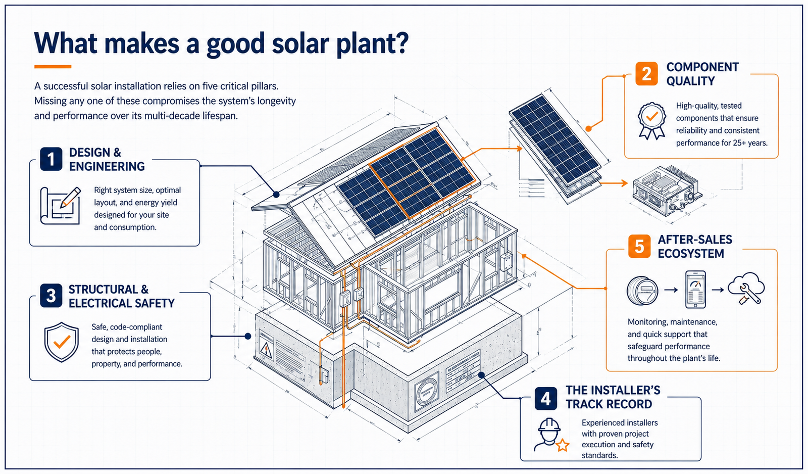 5 pillars of a good solar plant