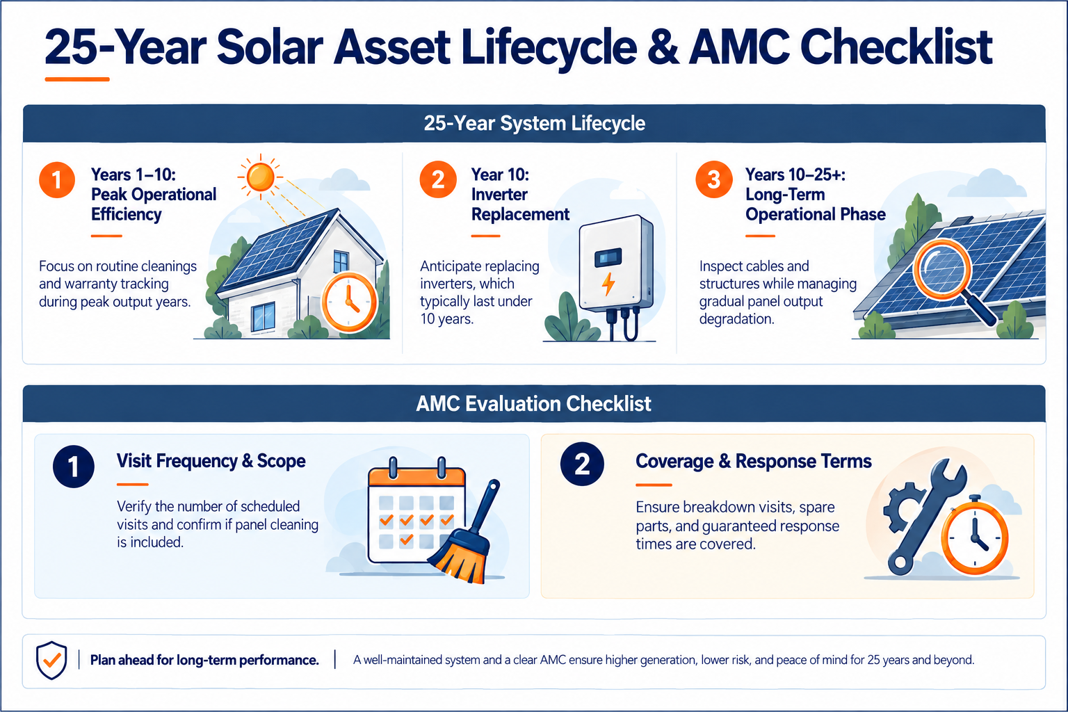 25 year solar asset lifecycle
