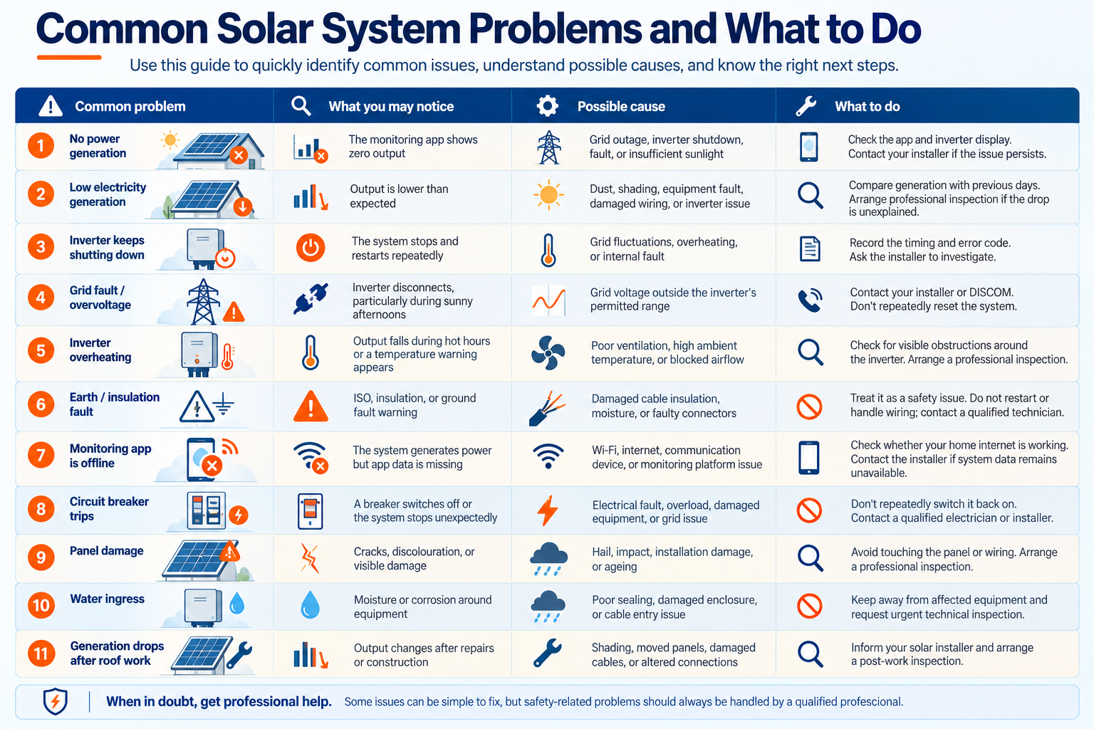 Common solar faults