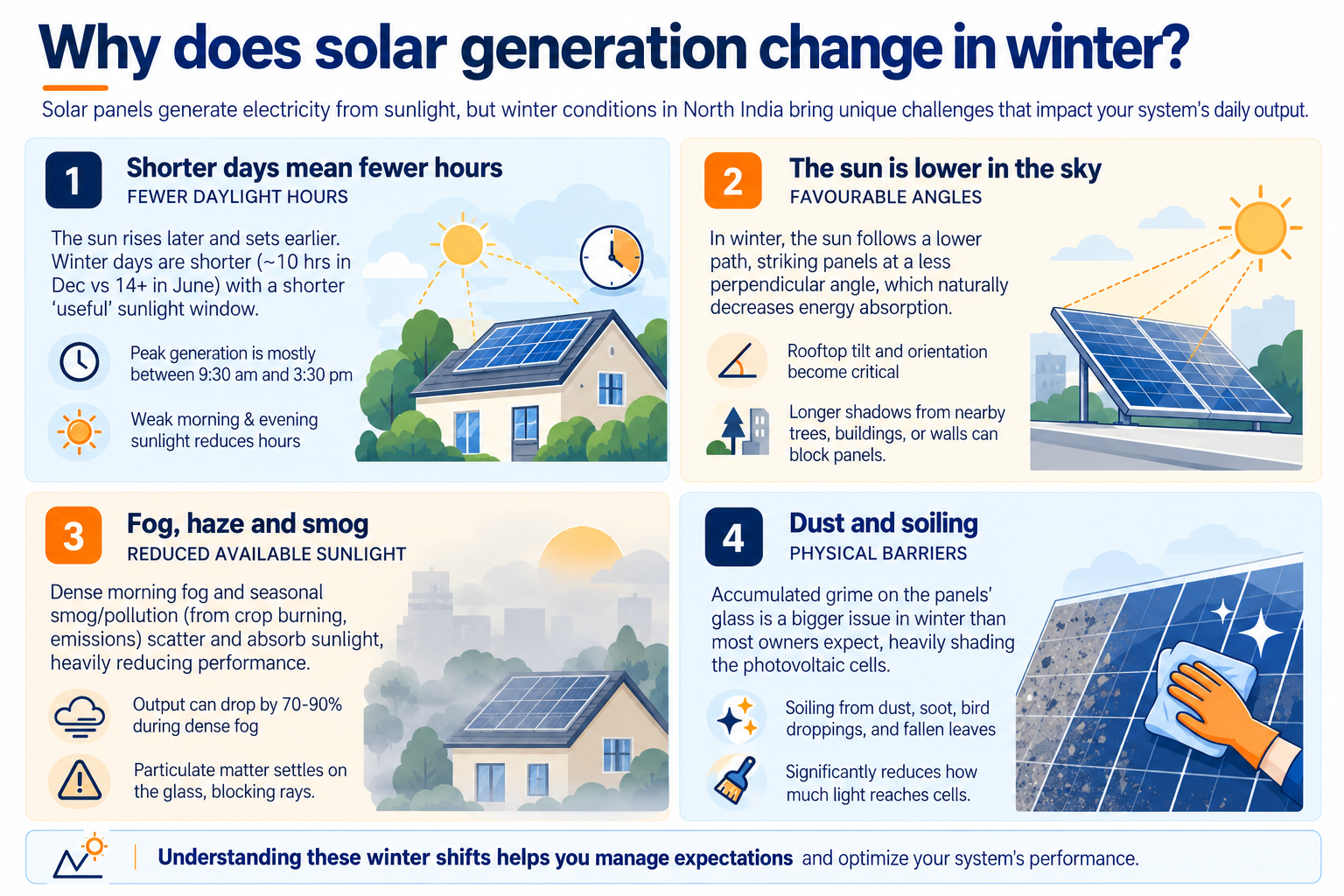 Understanding Winter Solar Generation
